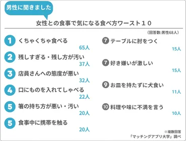 ほんと無理。一発で幻滅する「デート中の食事マナー」TOP10