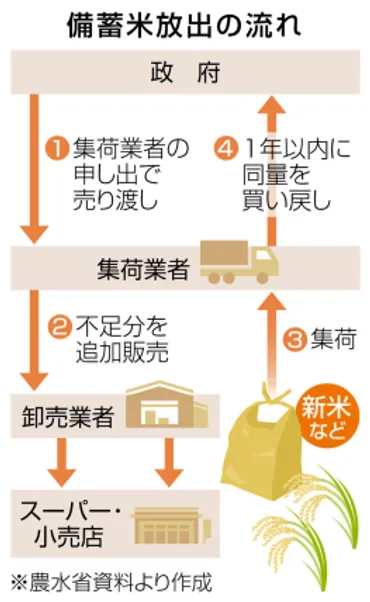 米価高騰の背景と政府の対応策：備蓄米放出と流通の課題 (米、価格、政府)米価高騰への対応：政府備蓄米放出の現状と今後の課題