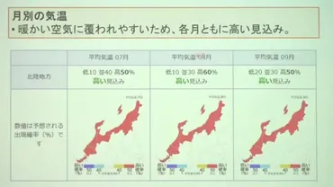 今夏も水不足の恐れ…゛高温少雨゛の傾向「暑さ対策・健康管理に留意を」 梅雨明けは平年並みか【新潟】