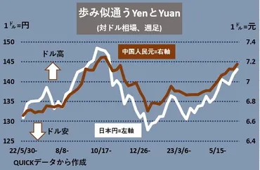 円安加速、人民元安と共鳴 無視できない中国リスク(FXストラテジー)