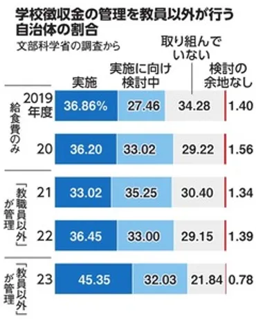 残業代なし」の給特法、妹尾昌俊さんが考える「廃止のデメリット」:朝日新聞