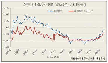 個人向け国債って何？ 種類や購入方法、みずほ銀行での手続きまで徹底解説！(？)安全資産としての個人向け国債を徹底解説！