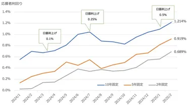 個人向け国債と新窓販国債、どっちを購入するのがいい?金利が高いのは「新窓販国債」