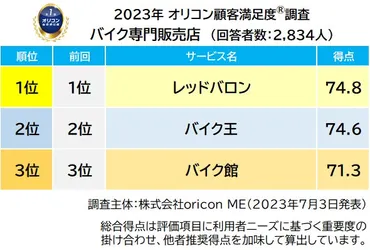 満足度の高い『バイク専門販売店』【レッドバロン】が2年連続総合1位 『メーカー系バイク販売店』【カワサキ  プラザネットワーク】が2年連続総合1位（2023年 オリコン顧客満足度®調査） 