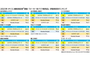 オリコン顧客満足度「バイク専門販売店」でレッドバロンが1位に！ メーカー系ではカワサキプラザが首位 