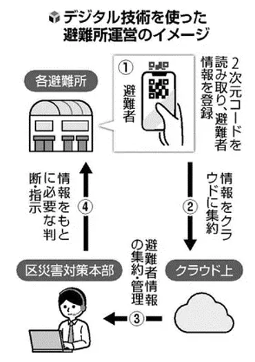 デジタル避難所の未来を考える：避難所DXと、その課題とは？デジタル技術で変わる、避難所の姿