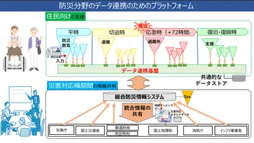 官民連携で防災DXを推進: 日立自治体ICT 応援サイト