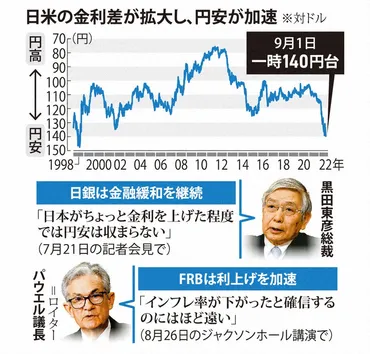 タカ派」のFRB、金利差拡大で円急落 コスト上昇で物価高騰に拍車