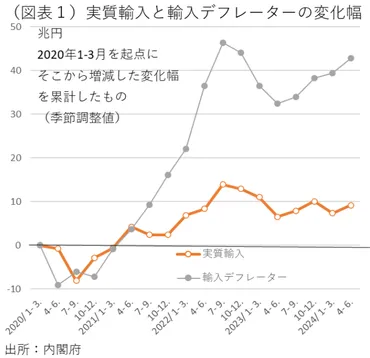 1.42倍に価格高騰しても輸入数量が減らない! ~円安下で生じている構造変化~