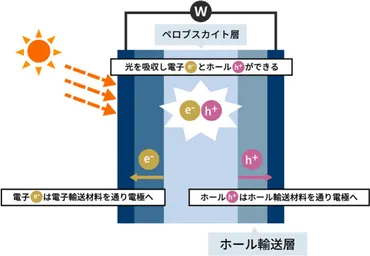 ペロブスカイト太陽電池とは?仕組みやメリットを解説