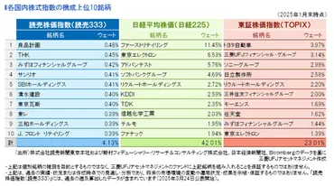 「読売333」って何？新登場の株価指数とその投資戦略を徹底解説！「読売333」とは？等ウェイト型指数、既存指数との比較、投資方法、メリット・デメリット