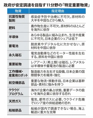 経済安保の重要物資に半導体など11分野 政府、1兆円超の民間支援