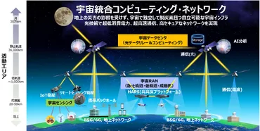 Space Compassの宇宙事業とは？未来を切り開くNTTとスカパーJSATの挑戦！（宇宙インフラ事業？) 宇宙統合コンピューティング・ネットワーク、光データリレーサービスの可能性