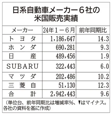 トヨタ「レクサス」は過去最高…日系メーカー6社の米販売、全社プラス