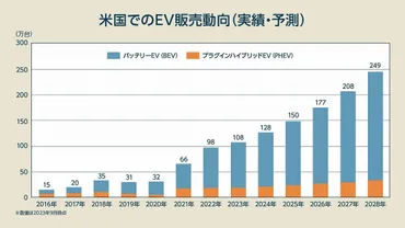 史上初「EV販売100万台」でも在庫だらけの謎、「ハイブリッド主役」はいつまで続く? 連載:米国の動向から読み解くビジネス羅針盤