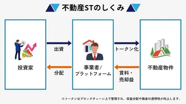 不動産ST投資、少額から始めるデジタル不動産投資とは？不動産デジタル証券（ST）の仕組みとメリット、注意点