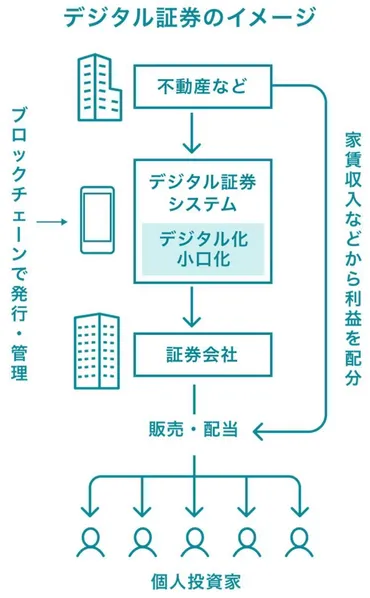 不動産のデジタル証券化の最近の動向