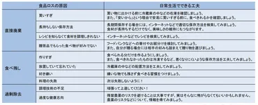 食品の値上げ分は食品ロスの削減で軽減 – NPO法人 国際環境経済研究所
