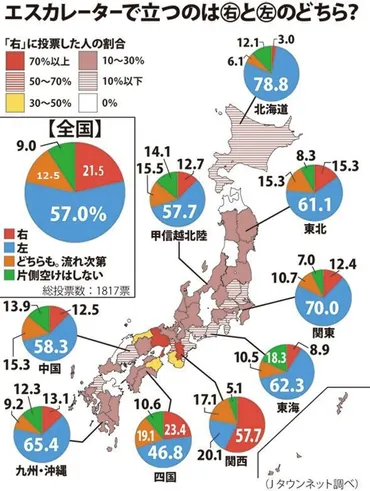 エスカレーターで立つのは右か左か...その「境界線」を徹底調査!(全文表示)