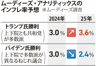 米大統領選:「もしトラ」インフレも懸念 野放図な関税引き上げ、大型減税