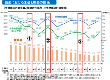 25年産米 今年産と同水準の683万t 米価上昇で需要減見込む 米の需給見通し