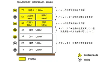 13条区画でスプリンクラー設備を免除