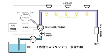 スプリンクラー設備の設置基準
