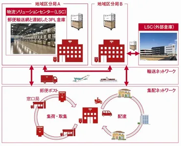 PR日本郵便が3PLを本格化、゛toC゛の強みと唯一無二の輸送網で事業を拡大 │ LOGI