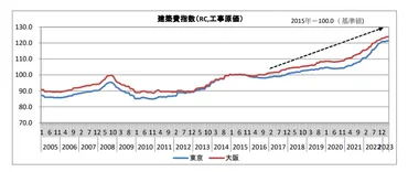 家賃、物件価格はどう変化している？～都心部と地方都市の不動産価格推移～？築年数と立地から紐解く！不動産価格の現状