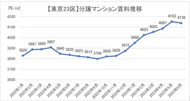 ホームズ不動産投資】【2023年最新】東京23区分譲マンション賃料、1m2あたり初の4,000円台へ 人気行政区の最新家賃相場特集