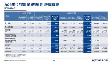 自動車以外の市場が「明らかに変調」、ルネサスCEO:3Q決算は増収増益(1/3 ページ)