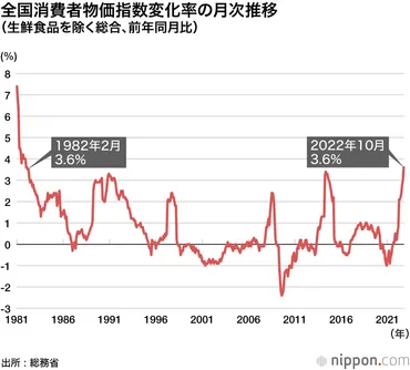 消費者物価3.6%上昇、40年8カ月ぶり伸び率 : 円安で食料、エネルギーの値上げ拍車