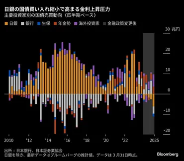 長期国債買入れ減額って何？日銀の金融政策転換と市場への影響を徹底解説？日銀、長期国債買入れ減額決定。市場はどう動く？