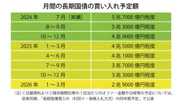 日銀、追加利上げ「0.25%」に 国債購入は段階的減額 26年1~3月に月3兆円