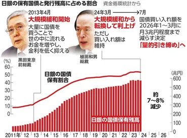 Q.日銀の国債買い入れ、減額の影響は? 長期金利上昇し、国の予算圧迫懸念:朝日新聞