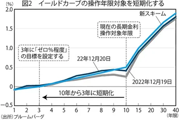 独眼経眼:イールドカーブ・コントロールを上手に使って景気後退に備える法 愛宕伸康