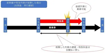 新幹線や特急、2時間以上の遅れで一部返金