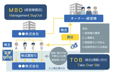 プロ解説】MBO(マネジメント・バイアウト)の資金調達方法を徹底解説