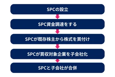 MBOとは?M&A・TOBとの違い・メリット・流れ・事例を解説