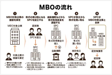MBOとは? メリット・デメリットや成功させるポイントをわかりやすく解説