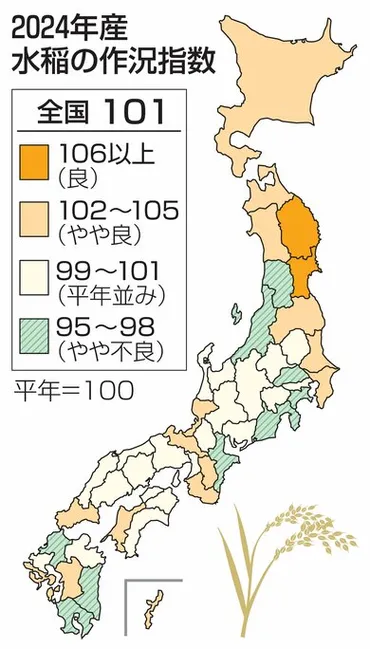 2024年新潟県産米の作況指数、2年連続「やや不良」98で確定 全国は「平年並み」101