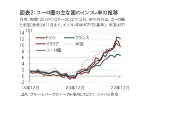 ユーロ圏のインフレ率