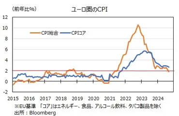 ユーロ圏CPIは鈍化、ECBは10月利下げへ!?