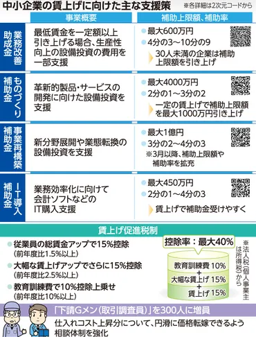 中小企業の賃上げを支援