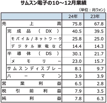 サムスン電子、2024年の業績と今後の展望は？2024年、サムスン電子の成長戦略と課題