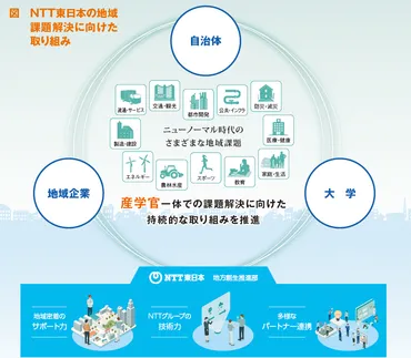 NTT東日本 ICTで地域課題解決 DXが地方創生の鍵に