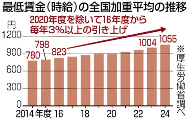 結局、時給は最低賃金にはりついて…苦しむ労働者 石破政権「1500円前倒し」方針でも「遅すぎる」:東京新聞デジタル