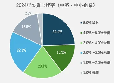 賃上げ格差が拡大!賃金格差に負けない中小企業の採用戦略とは