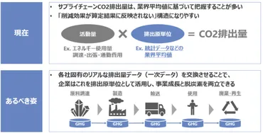 NTTデータ、CO2排出量算定ルールの実効性や課題を検証