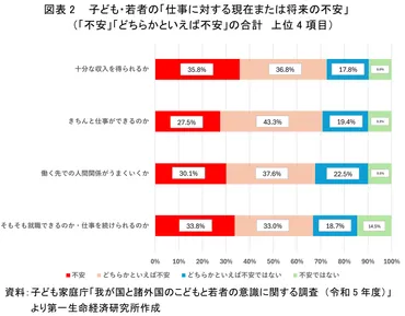シリーズZ世代考(2)「なぜZ世代は将来不安を抱いているのか」 ~希望あるライフデザインに向けた経済的・教育的方策とは~